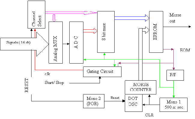 Fig. 1 Block diagram of the beacon controller